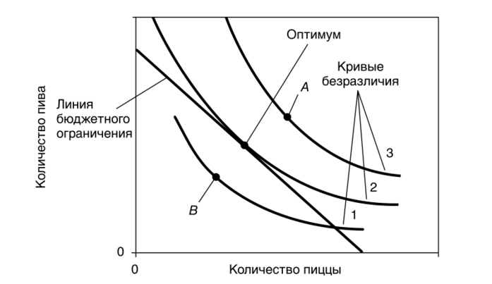 Точка оптимума потребителя. Кривые безразличия и Оптимум потребителя.. Линия бюджетного ограничения и кривая безразличия. Бюджетное ограничение и Оптимум потребителя. Бюджетное ограничение потребителя,кривая безразличия.